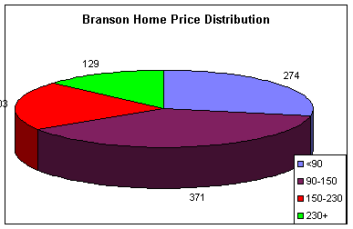 branson mo home price distribution pic